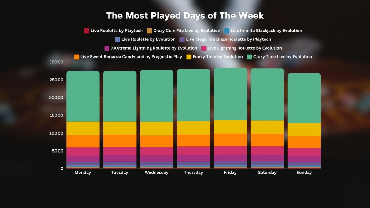 Most Played Live Casino Games Days of the week